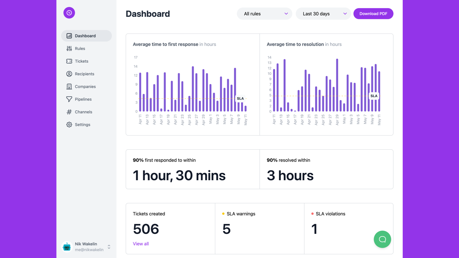 Reports to track your progress
